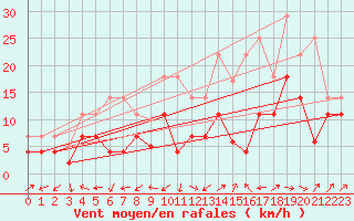 Courbe de la force du vent pour Jerez de Los Caballeros