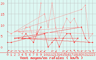 Courbe de la force du vent pour Giswil