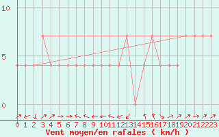 Courbe de la force du vent pour Valjevo