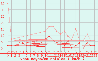 Courbe de la force du vent pour Egolzwil