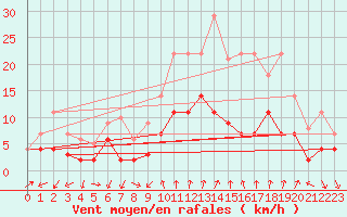 Courbe de la force du vent pour Manresa