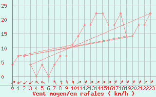 Courbe de la force du vent pour Belmullet