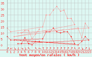 Courbe de la force du vent pour Arenys de Mar