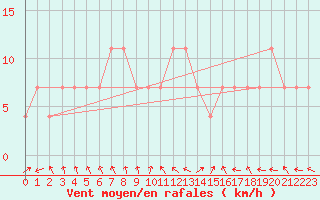 Courbe de la force du vent pour Bekescsaba