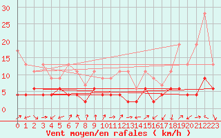 Courbe de la force du vent pour Gersau