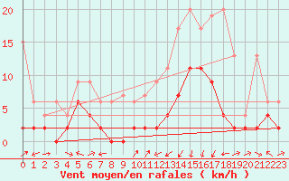 Courbe de la force du vent pour Delemont