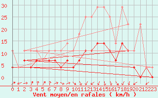 Courbe de la force du vent pour Lahr (All)