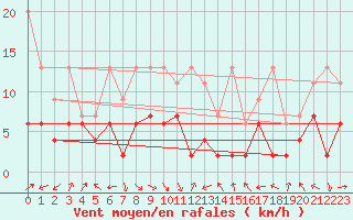 Courbe de la force du vent pour Altenrhein