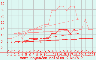 Courbe de la force du vent pour Cottbus