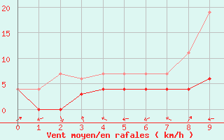 Courbe de la force du vent pour Aursjoen