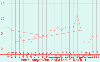 Courbe de la force du vent pour Valladolid