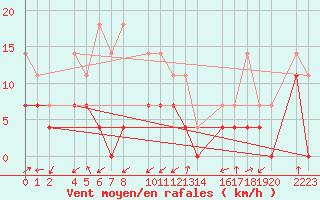 Courbe de la force du vent pour Panticosa, Petrosos