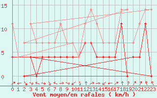 Courbe de la force du vent pour Ocna Sugatag