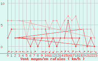 Courbe de la force du vent pour Delemont