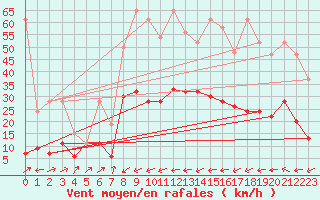Courbe de la force du vent pour Ulrichen
