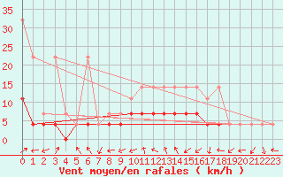 Courbe de la force du vent pour Muehlacker