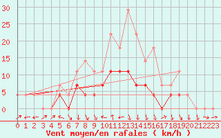 Courbe de la force du vent pour Curtea De Arges