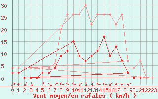 Courbe de la force du vent pour Mhleberg