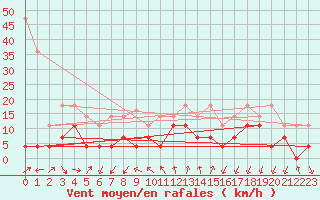 Courbe de la force du vent pour Arages del Puerto