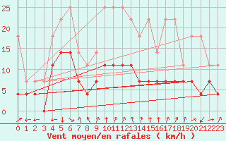 Courbe de la force du vent pour Weiden