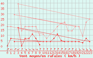 Courbe de la force du vent pour Fuengirola