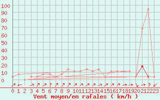 Courbe de la force du vent pour Jenbach