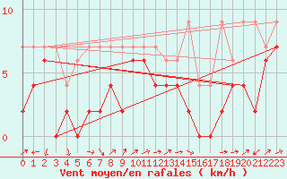 Courbe de la force du vent pour Les Eplatures - La Chaux-de-Fonds (Sw)