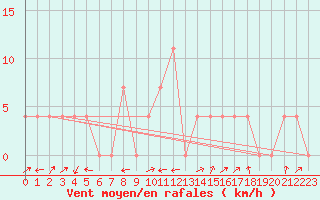 Courbe de la force du vent pour Sillian