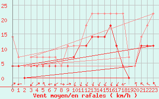 Courbe de la force du vent pour Lahr (All)