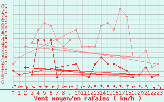 Courbe de la force du vent pour Kredarica