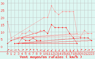 Courbe de la force du vent pour Oberriet / Kriessern