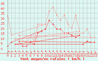 Courbe de la force du vent pour Bernina