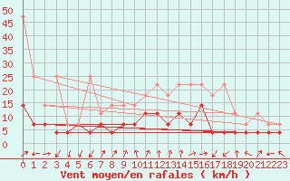 Courbe de la force du vent pour Lahr (All)