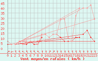 Courbe de la force du vent pour Lesko