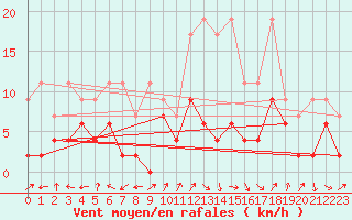 Courbe de la force du vent pour Ble - Binningen (Sw)