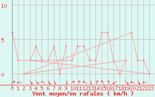 Courbe de la force du vent pour Soria (Esp)