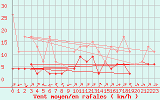 Courbe de la force du vent pour Engelberg