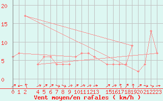 Courbe de la force du vent pour Base Baia Terra Nova