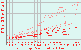 Courbe de la force du vent pour Wynau