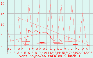 Courbe de la force du vent pour Yozgat