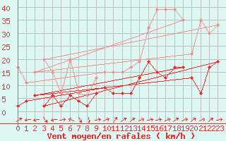 Courbe de la force du vent pour La Brvine (Sw)