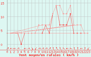 Courbe de la force du vent pour Nowy Sacz