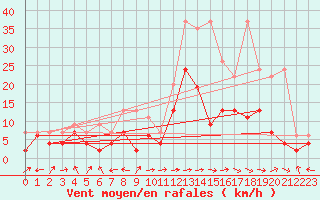 Courbe de la force du vent pour Visp