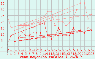 Courbe de la force du vent pour Grand Saint Bernard (Sw)