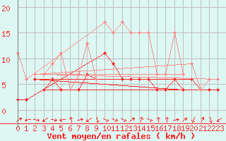 Courbe de la force du vent pour Zrich / Affoltern