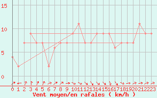 Courbe de la force du vent pour Santander (Esp)