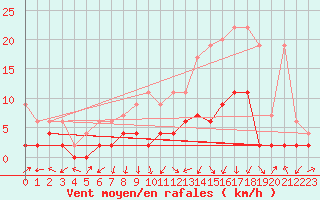 Courbe de la force du vent pour Wynau