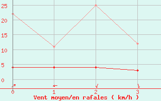 Courbe de la force du vent pour Liarvatn