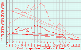 Courbe de la force du vent pour Breil Sur Roya (06)