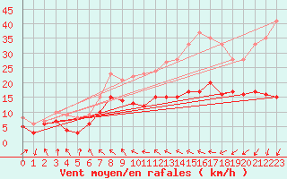 Courbe de la force du vent pour Nantes (44)